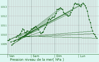 Graphe de la pression atmosphrique prvue pour Espierres-Helchin