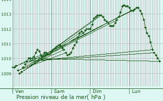 Graphe de la pression atmosphrique prvue pour Kuurne