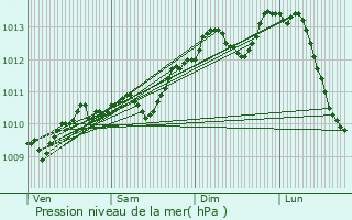 Graphe de la pression atmosphrique prvue pour Kortrijk