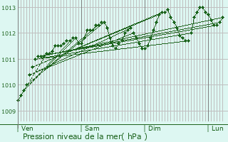 Graphe de la pression atmosphrique prvue pour Boulogne-sur-Mer