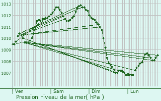 Graphe de la pression atmosphrique prvue pour Villenave-d