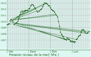 Graphe de la pression atmosphrique prvue pour Mrignac