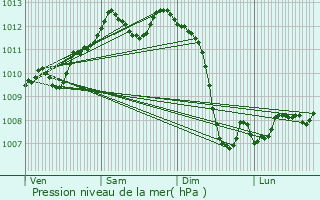 Graphe de la pression atmosphrique prvue pour Bergerac