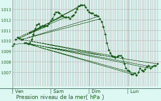 Graphe de la pression atmosphrique prvue pour Cognac