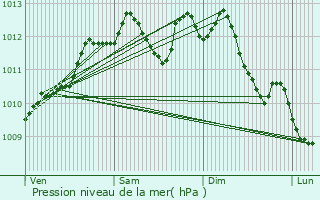 Graphe de la pression atmosphrique prvue pour Parthenay