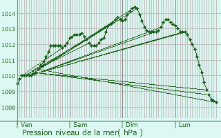 Graphe de la pression atmosphrique prvue pour Saint-Philbert-sur-Risle