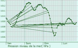 Graphe de la pression atmosphrique prvue pour Grenade