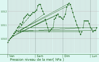 Graphe de la pression atmosphrique prvue pour Villers-aux-Vents