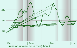 Graphe de la pression atmosphrique prvue pour Saint-Aubin-sur-Aire