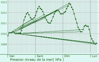 Graphe de la pression atmosphrique prvue pour Tours