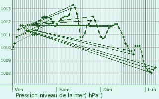 Graphe de la pression atmosphrique prvue pour Cassis