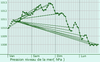 Graphe de la pression atmosphrique prvue pour Marignane