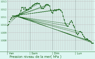 Graphe de la pression atmosphrique prvue pour Toulon