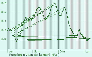 Graphe de la pression atmosphrique prvue pour Luc-sur-Orbieu