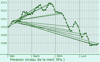 Graphe de la pression atmosphrique prvue pour Saint-Chamas