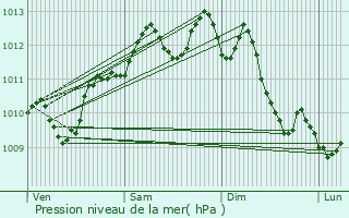 Graphe de la pression atmosphrique prvue pour Narbonne