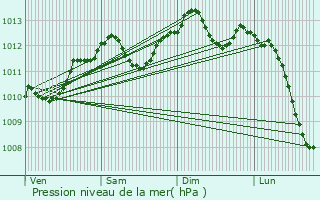 Graphe de la pression atmosphrique prvue pour Bruyres-sur-Oise