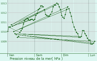 Graphe de la pression atmosphrique prvue pour Cazouls-ls-Bziers