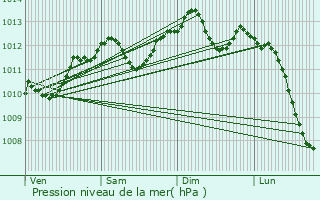 Graphe de la pression atmosphrique prvue pour Pontoise