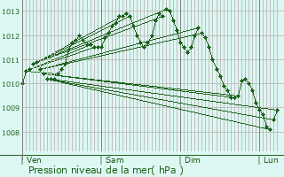 Graphe de la pression atmosphrique prvue pour Gignac