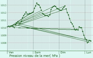 Graphe de la pression atmosphrique prvue pour Saint-Junien