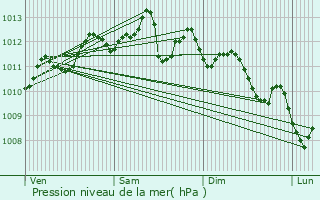 Graphe de la pression atmosphrique prvue pour Vitrolles