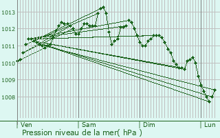 Graphe de la pression atmosphrique prvue pour Septmes-les-Vallons