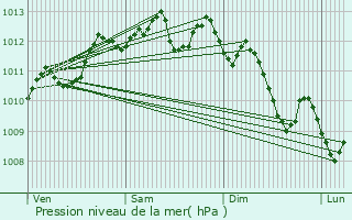 Graphe de la pression atmosphrique prvue pour Bellegarde