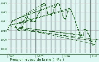 Graphe de la pression atmosphrique prvue pour Ste