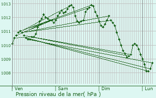 Graphe de la pression atmosphrique prvue pour Vergze