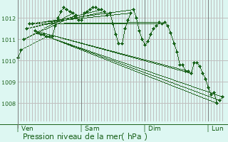 Graphe de la pression atmosphrique prvue pour Hyres