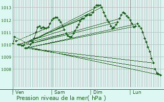 Graphe de la pression atmosphrique prvue pour Saint-Maurice