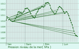 Graphe de la pression atmosphrique prvue pour Sainte-Genevive-des-Bois