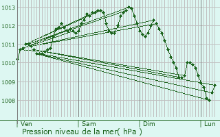 Graphe de la pression atmosphrique prvue pour Saint-Clment-de-Rivire