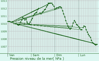 Graphe de la pression atmosphrique prvue pour Pomrols