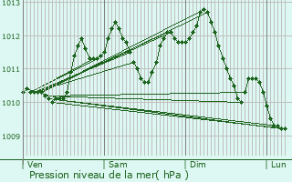 Graphe de la pression atmosphrique prvue pour Tour-en-Sologne