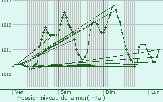 Graphe de la pression atmosphrique prvue pour Sainte-Genevive-des-Bois