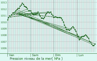 Graphe de la pression atmosphrique prvue pour L