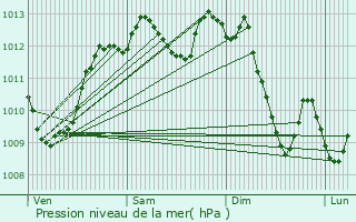 Graphe de la pression atmosphrique prvue pour Decazeville