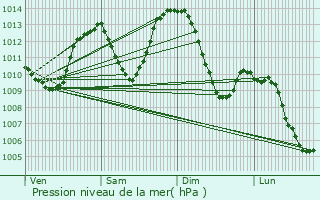 Graphe de la pression atmosphrique prvue pour Grenoble