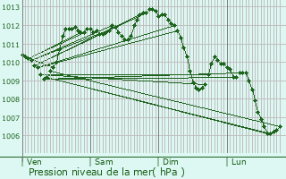 Graphe de la pression atmosphrique prvue pour Als