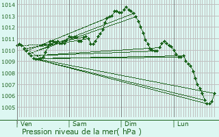 Graphe de la pression atmosphrique prvue pour Domrat