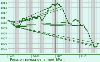 Graphe de la pression atmosphrique prvue pour Commentry