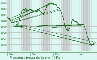 Graphe de la pression atmosphrique prvue pour Rousson