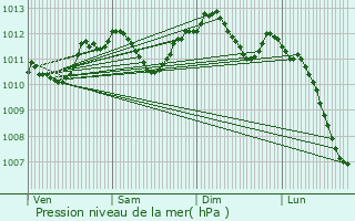 Graphe de la pression atmosphrique prvue pour Cerisiers