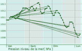 Graphe de la pression atmosphrique prvue pour Rognes