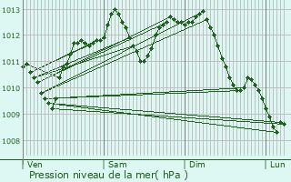 Graphe de la pression atmosphrique prvue pour Commentry