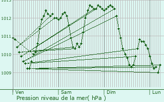 Graphe de la pression atmosphrique prvue pour Grenoble