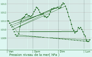 Graphe de la pression atmosphrique prvue pour Lapalisse