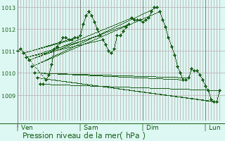 Graphe de la pression atmosphrique prvue pour Avermes